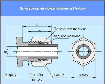 Конструкция обжи Hy-Lok 