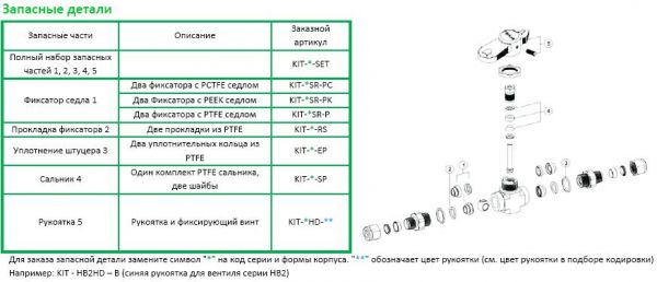 Таблица 3 Материалы